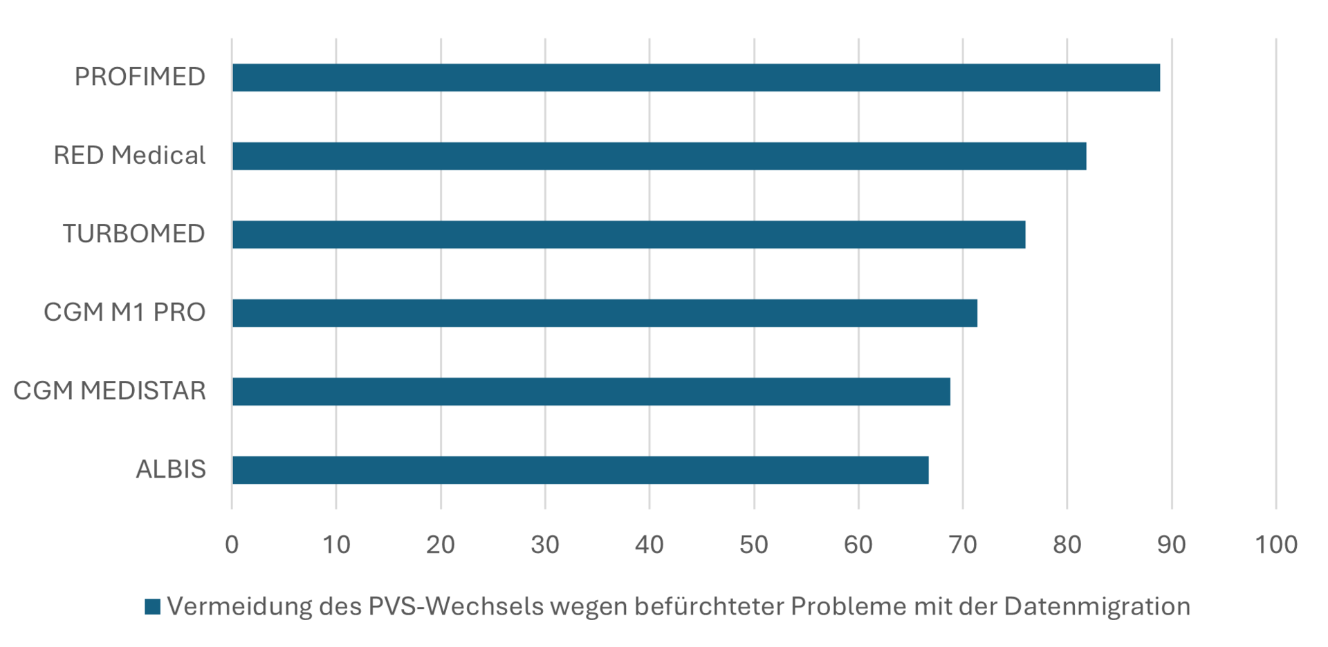 Grafik zur Vermeidung des PVS-Wechsels wegen befürchteter Probleme mit der Datenmigration